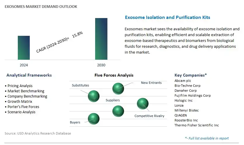 Exosomes Industry- Market Size, Share, Trends, Growth Outlook